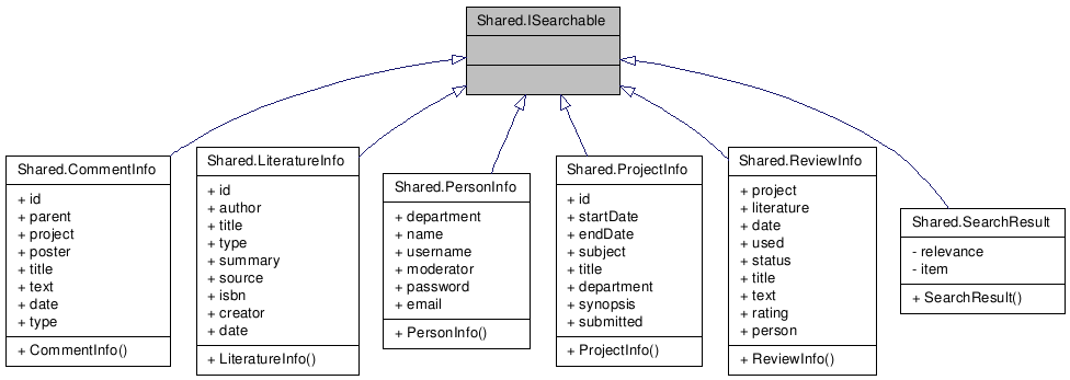 Inheritance graph