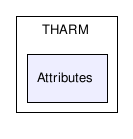 THARM/Attributes/